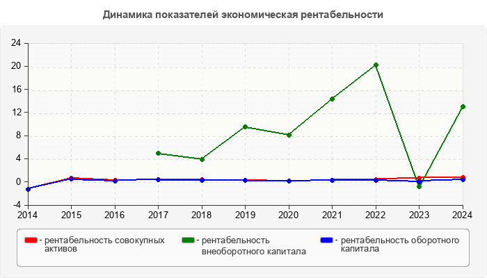 Динамика показателей экономическая рентабельности