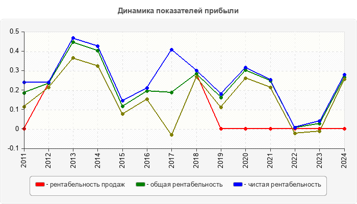 Динамика показателей прибыли