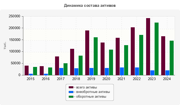 Динамика состава активов