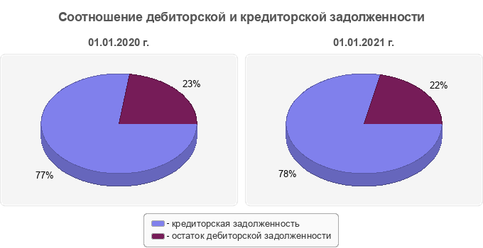 Соотношение дебиторской и кредиторской задолженности