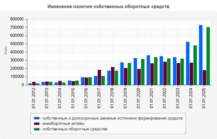 Изменение наличия собственных оборотных средств