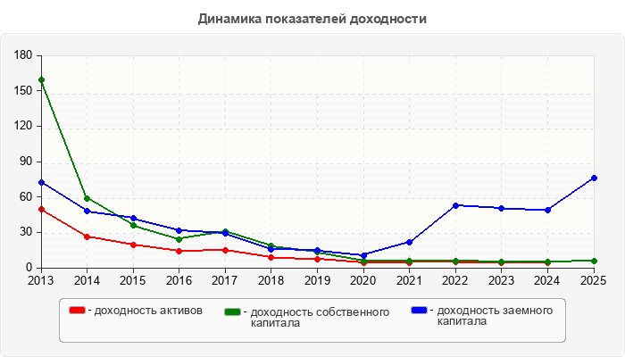 Динамика показателей доходности