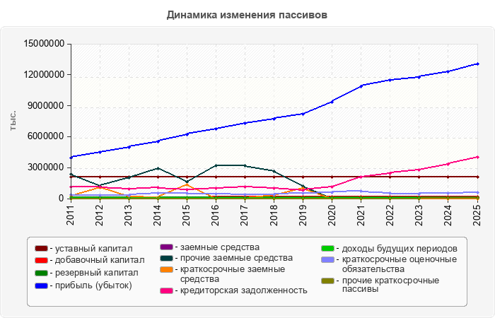 Динамика изменения пассивов