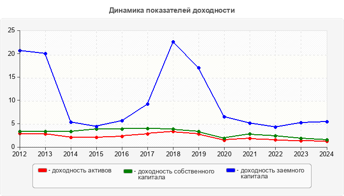 Динамика показателей доходности
