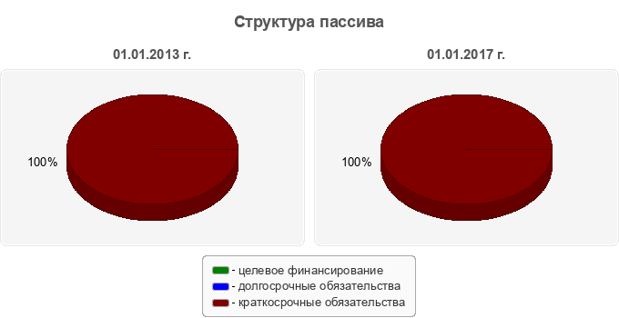 Структура пассива