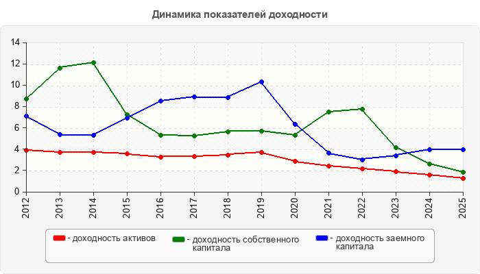 Динамика показателей доходности