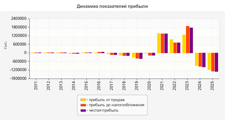 Динамика показателей прибыли