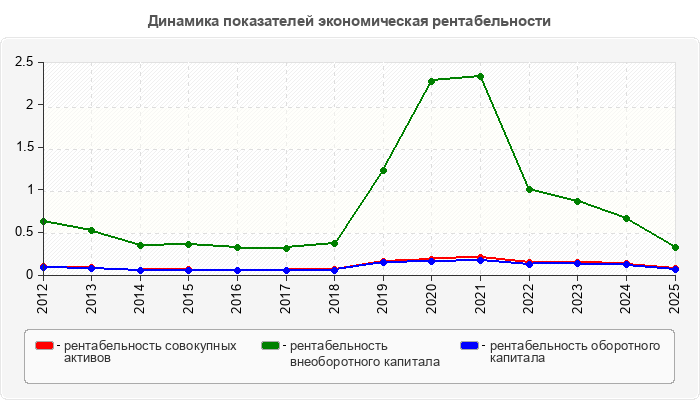 Динамика показателей экономическая рентабельности