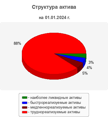 Структура актива