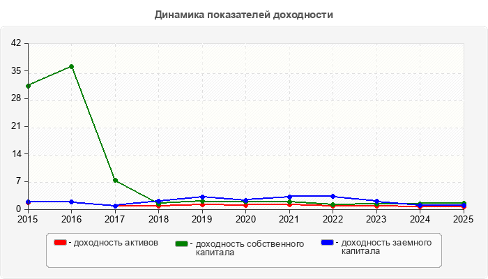 Динамика показателей доходности
