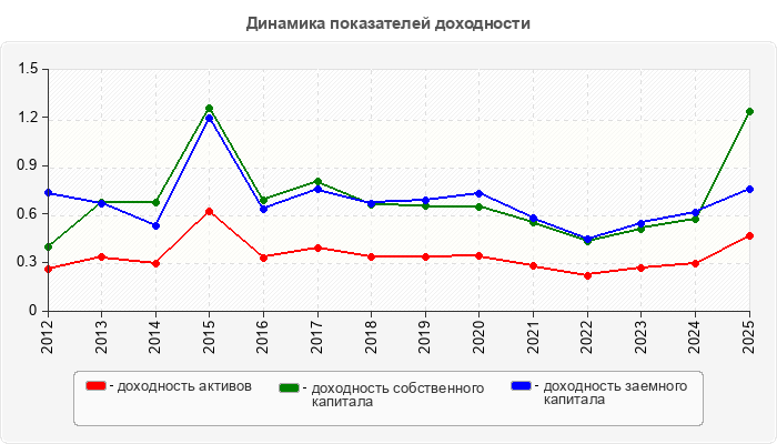 Динамика показателей доходности