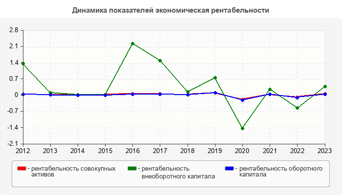 Динамика показателей экономическая рентабельности