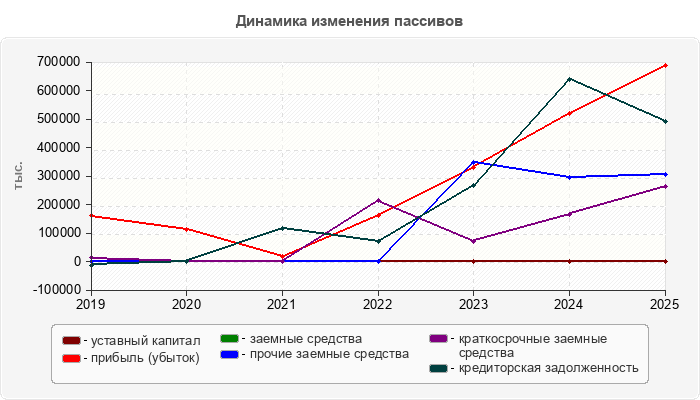 Динамика изменения пассивов