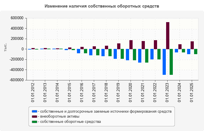 Изменение наличия собственных оборотных средств