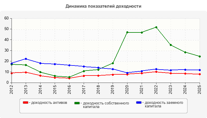 Динамика показателей доходности