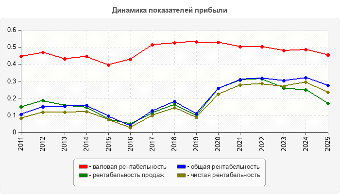 Динамика показателей прибыли