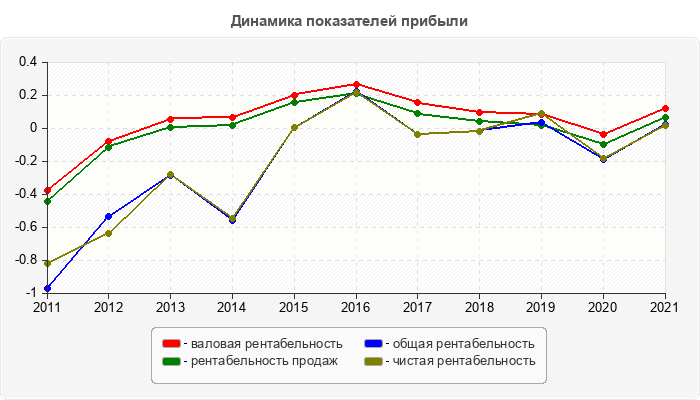Динамика показателей прибыли