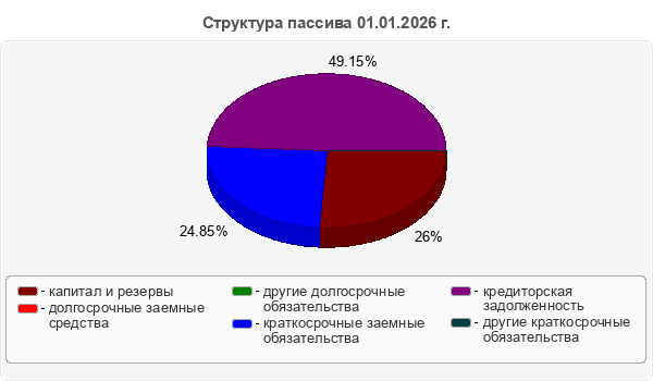 Структура пассива 01.01.2026 г.