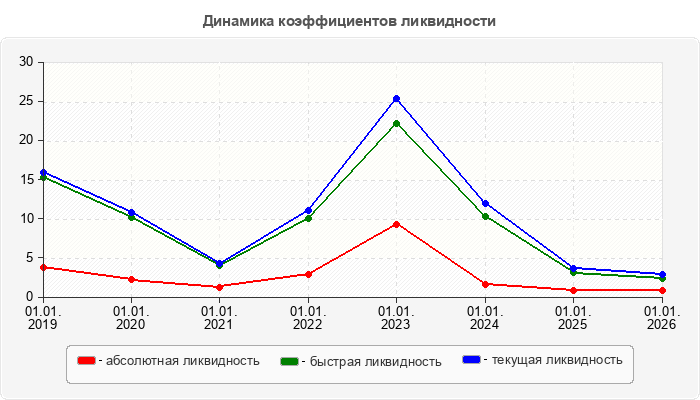 Динамика коэффициентов ликвидности