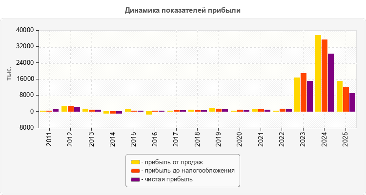 Динамика показателей прибыли