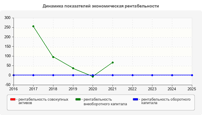 Динамика показателей экономическая рентабельности