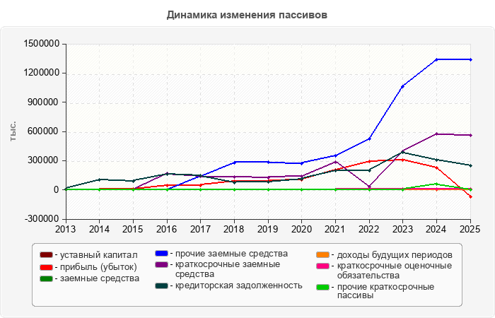 Динамика изменения пассивов