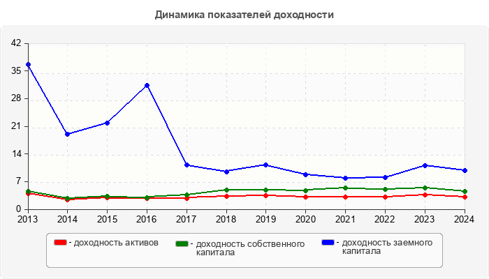 Динамика показателей доходности