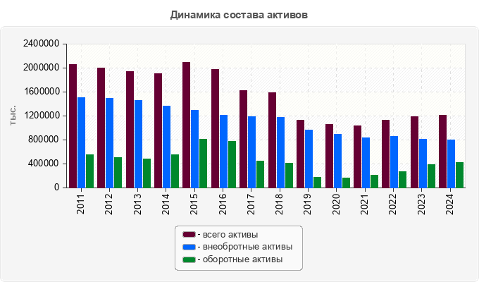 Динамика состава активов