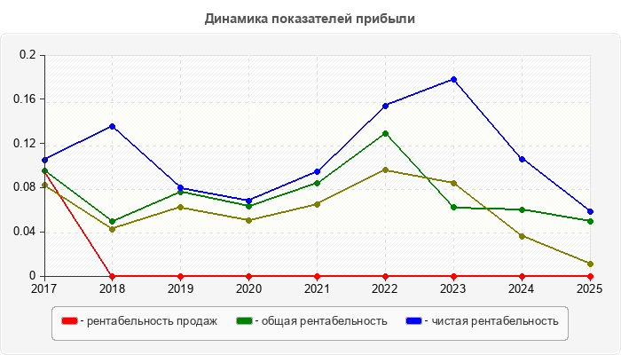Динамика показателей прибыли