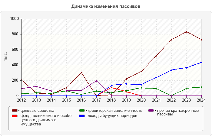 Динамика изменения пассивов