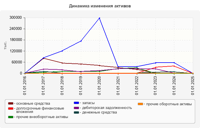 Динамика изменения активов