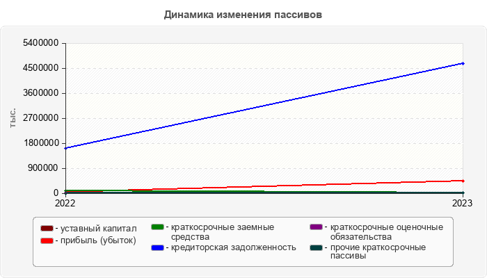 Динамика изменения пассивов