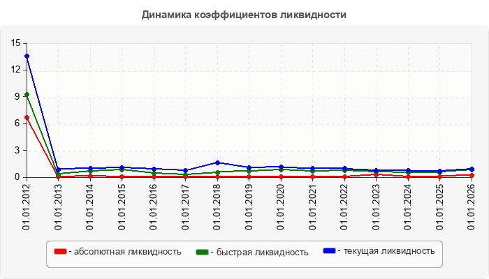 Динамика коэффициентов ликвидности