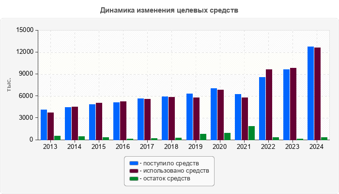 Динамика изменения целевых средств