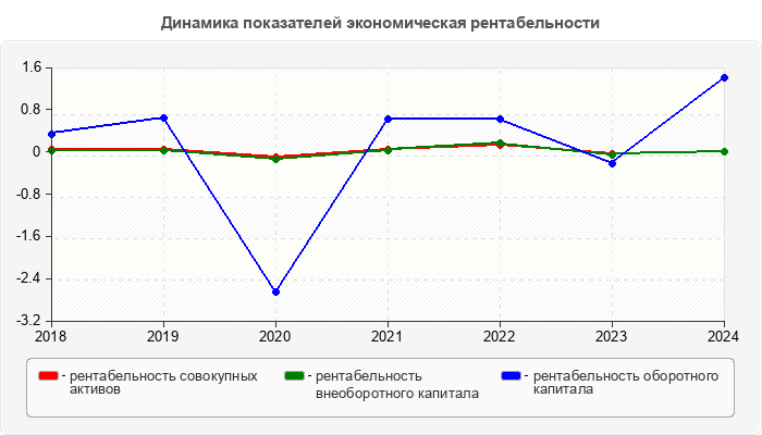 Динамика показателей экономическая рентабельности