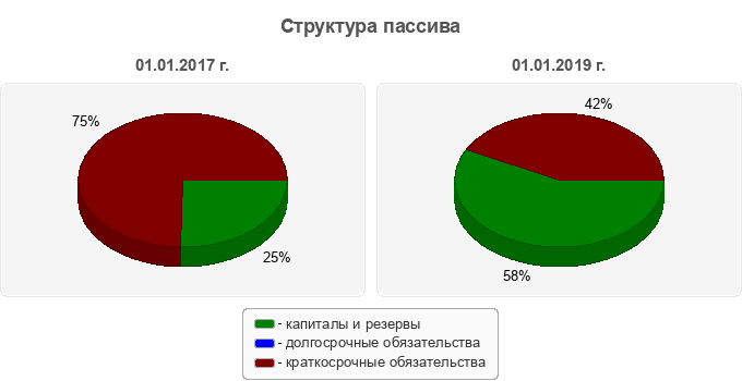 Структура пассива