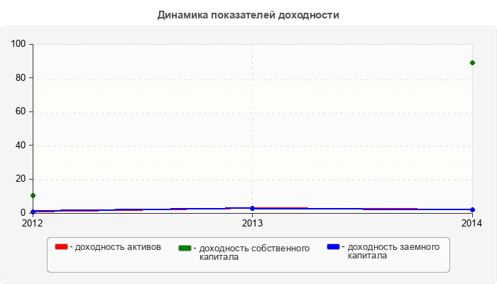 Динамика показателей доходности