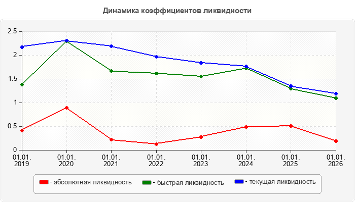 Динамика коэффициентов ликвидности