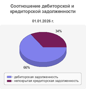 Соотношение дебиторской и кредиторской задолженности