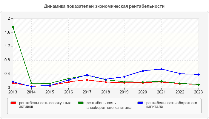 Динамика показателей экономическая рентабельности