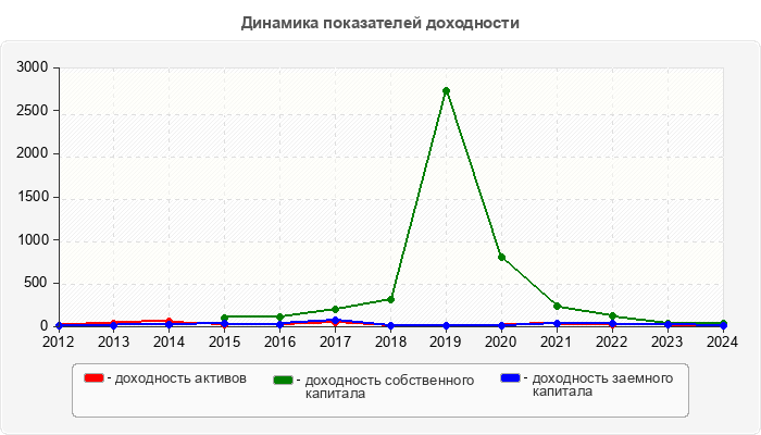 Динамика показателей доходности