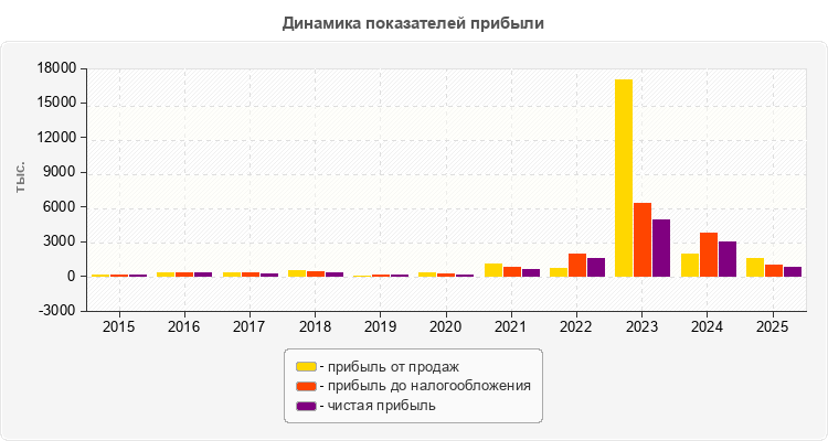 Динамика показателей прибыли