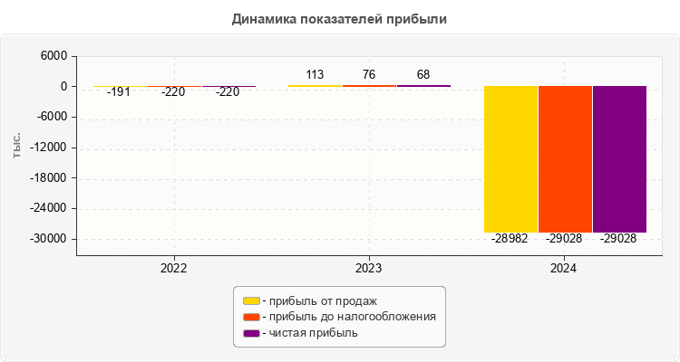 Динамика показателей прибыли