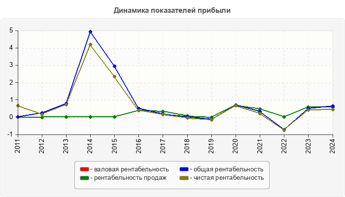 Динамика показателей прибыли
