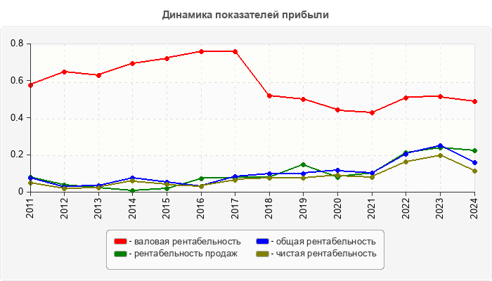 Динамика показателей прибыли