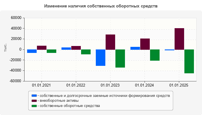 Изменение наличия собственных оборотных средств