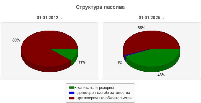 Структура пассива