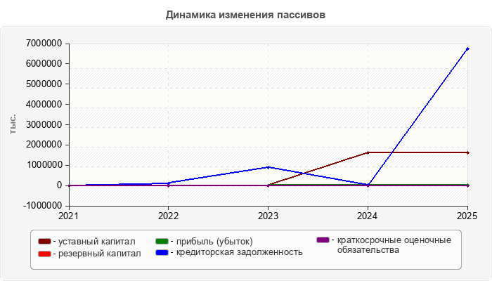 Динамика изменения пассивов