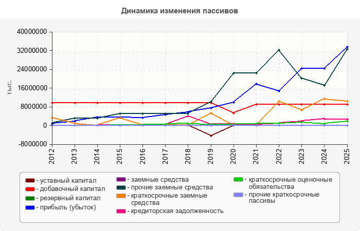 Динамика изменения пассивов