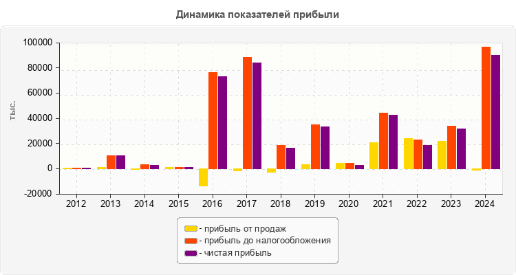 Динамика показателей прибыли